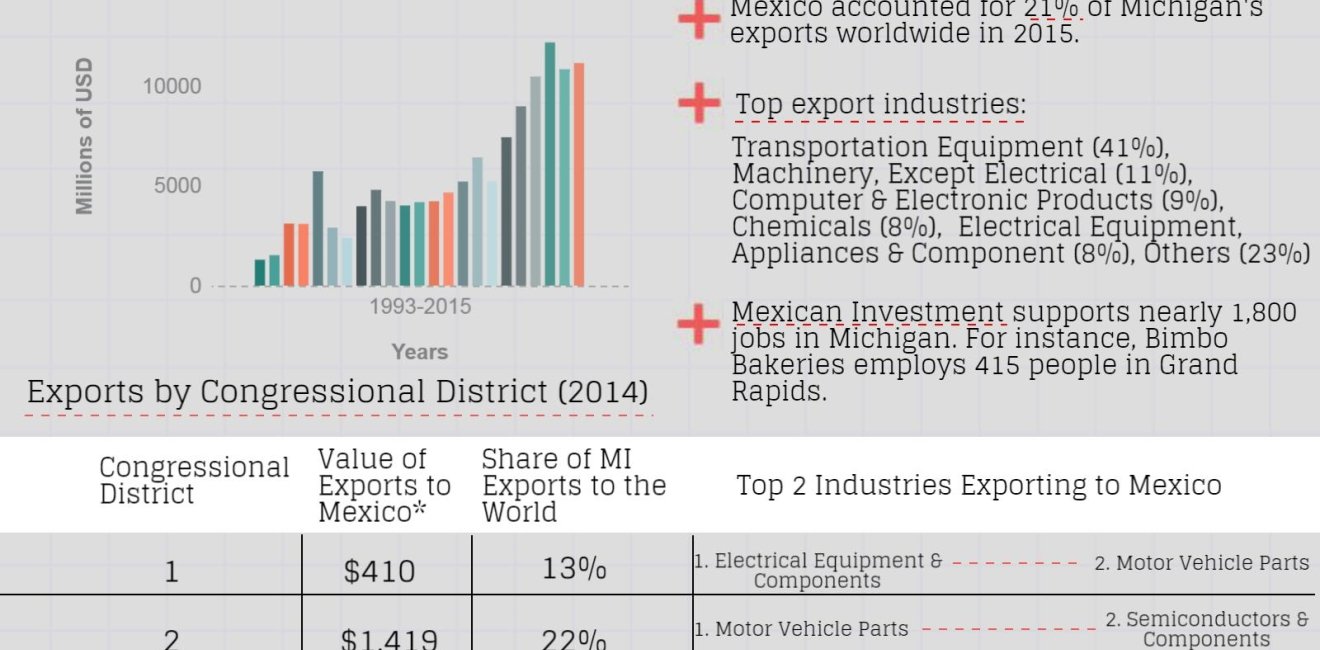 Growing Together: Michigan Factsheet