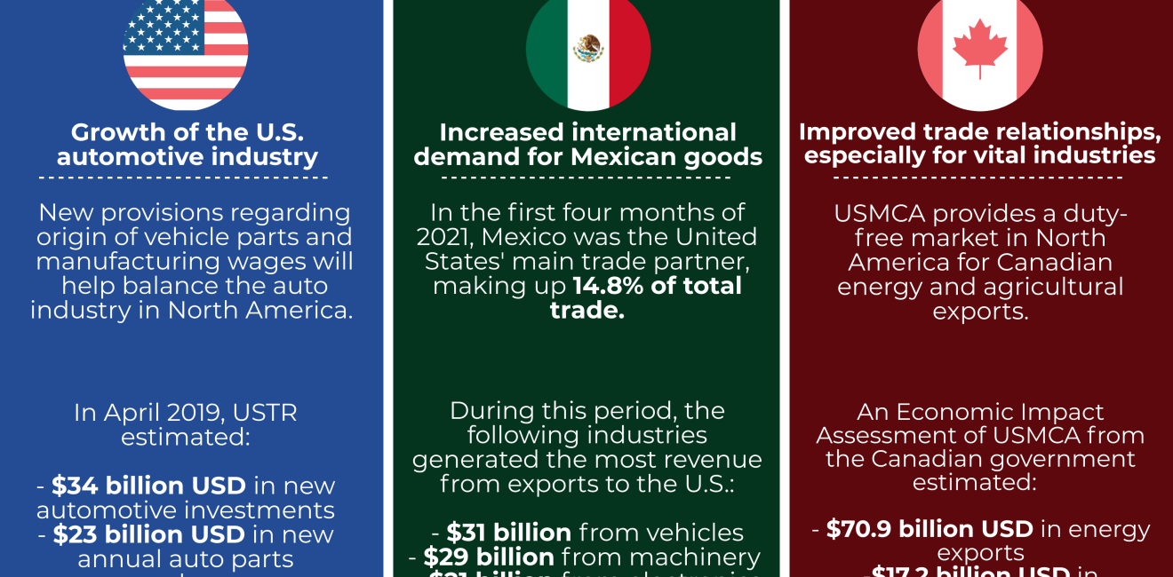 Inforgraphic| USMCA at One