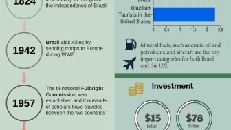 Bilateral Relations Brazil-US