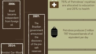 Oil and Gas in Brazil Infographic