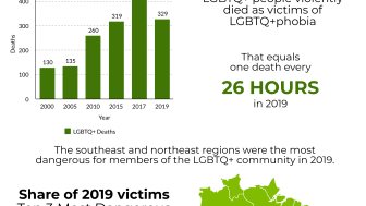 LGBTQ+ Community in Brazil