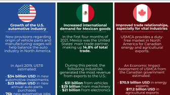 Inforgraphic| USMCA at One