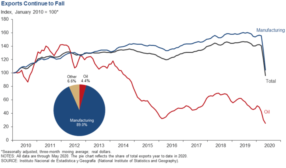 Mexico’s exports fell 20 percent in May 2020 compared to May 2019