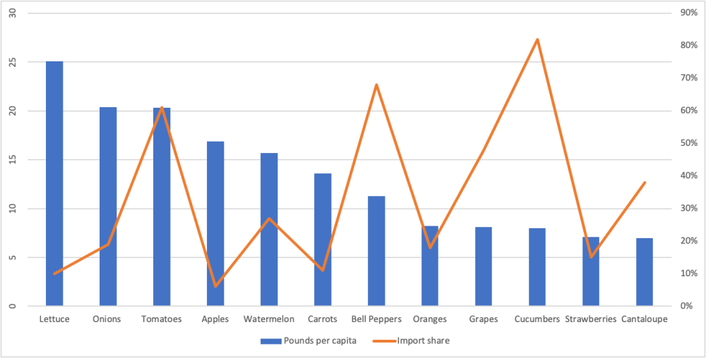 share of major fresh fruits and vegetables that are imported in 2019