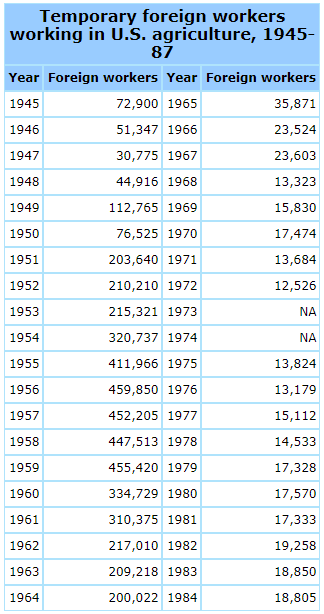 Temporary foreign workers working in U.S. agriculture, 1945-87