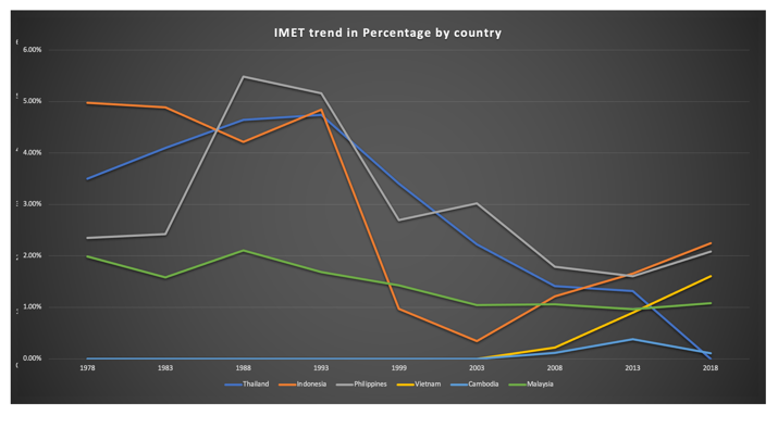 Table 1: IMET allocation by country