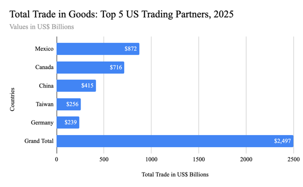 Total Trade in Goods: Top 5 US Trading Partners, 2025