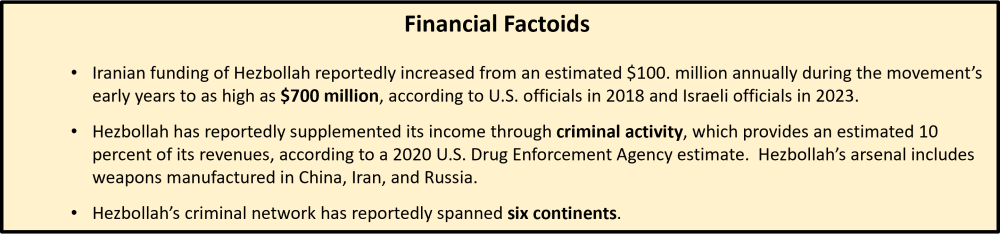 Hezbollah financial factoids