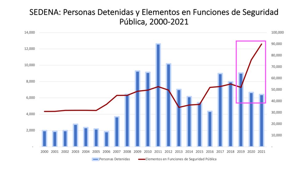 Personas detenidas y elementos en funciones de seguridad publica