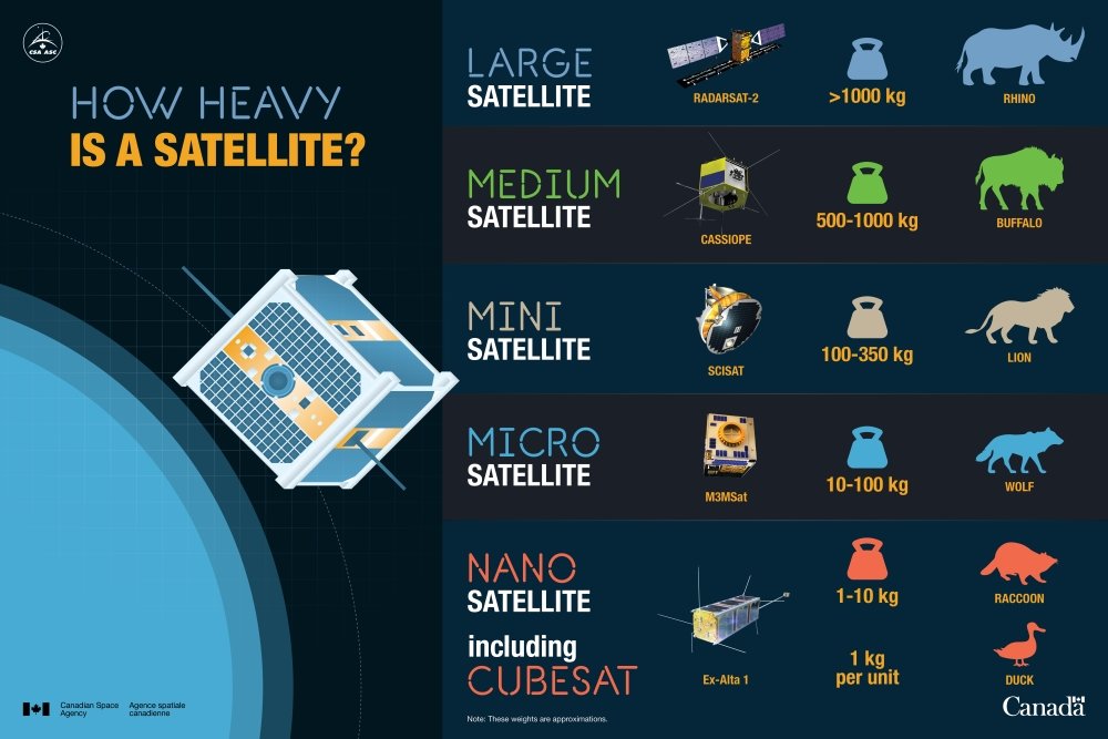 How heavy is a satellite