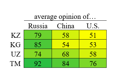 Displaying respondents' average answer (0-100 scale), with "very unfavorable", "somewhat unfavorable", don't know / refused to answer, "somewhat favorable", and "very favorable" assigned values of 0, 25, 50, 75, and 100, respectively.