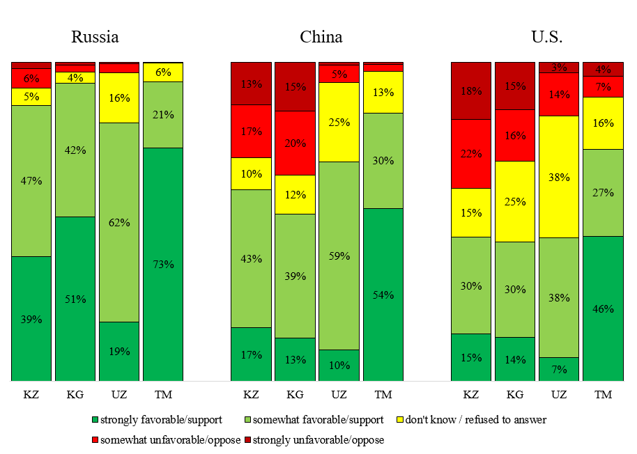 Opinions of Each Great Power, by Central Asian Country