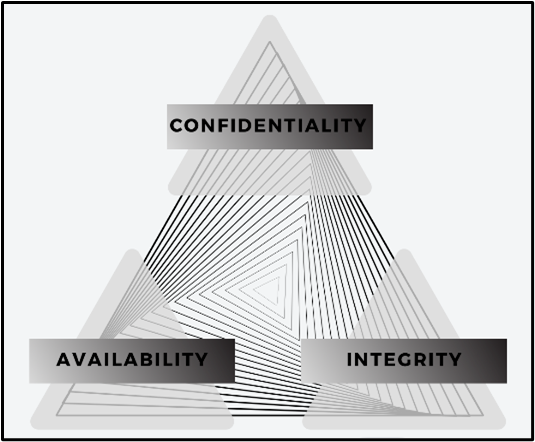 CIA Triad showing the connection between confidentiality, availability, and integrity