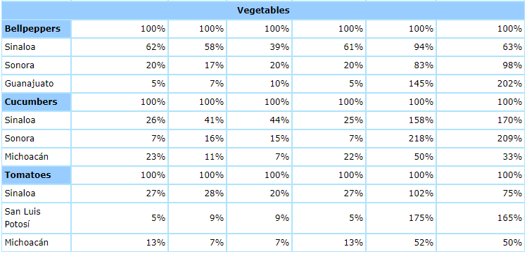 Mexican Fruits and Vegetables: Selected Commodities, 2016