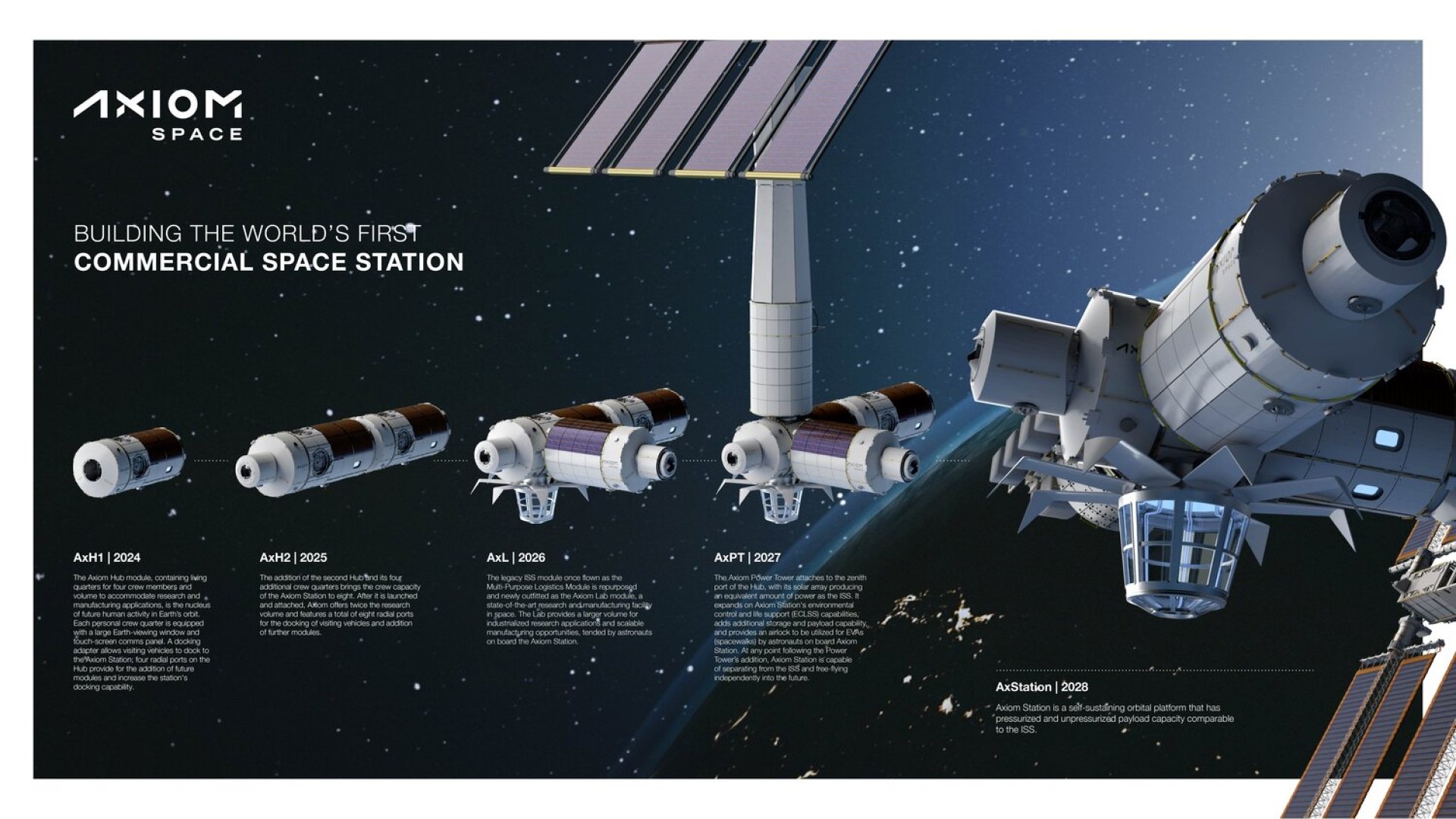 Axiom Space Station Infographic With Timeline