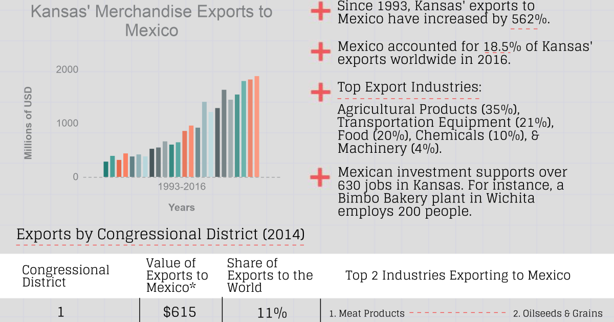 Growing Together: Kansas Factsheet | Wilson Center